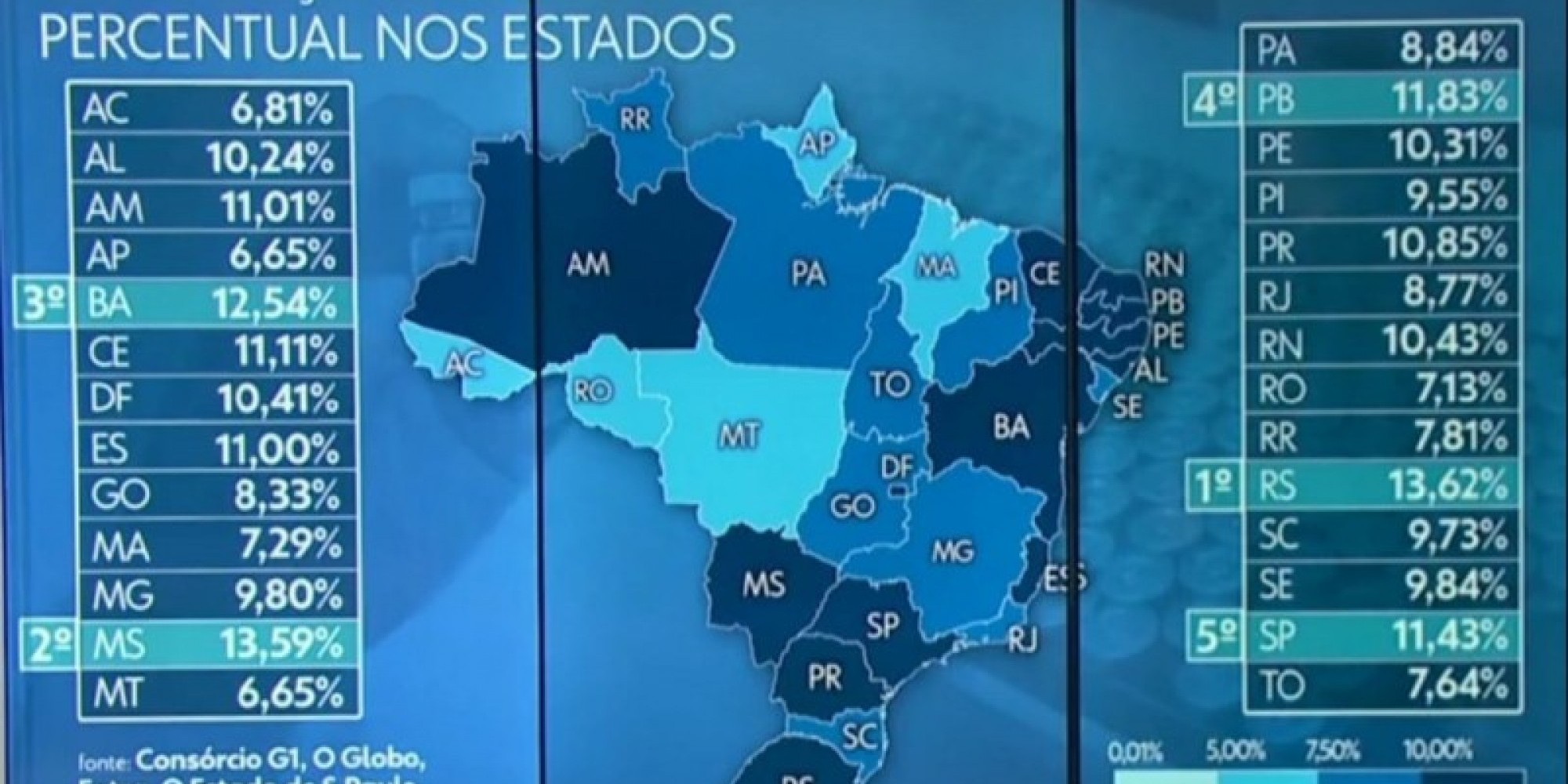 Levantamento do consórcio de veículos de imprensa destaca que RS é o Estado que proporcionalmente mais vacinou sua população