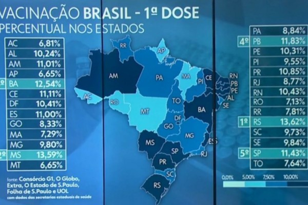 Levantamento do consórcio de veículos de imprensa destaca que RS é o Estado que proporcionalmente mais vacinou sua população