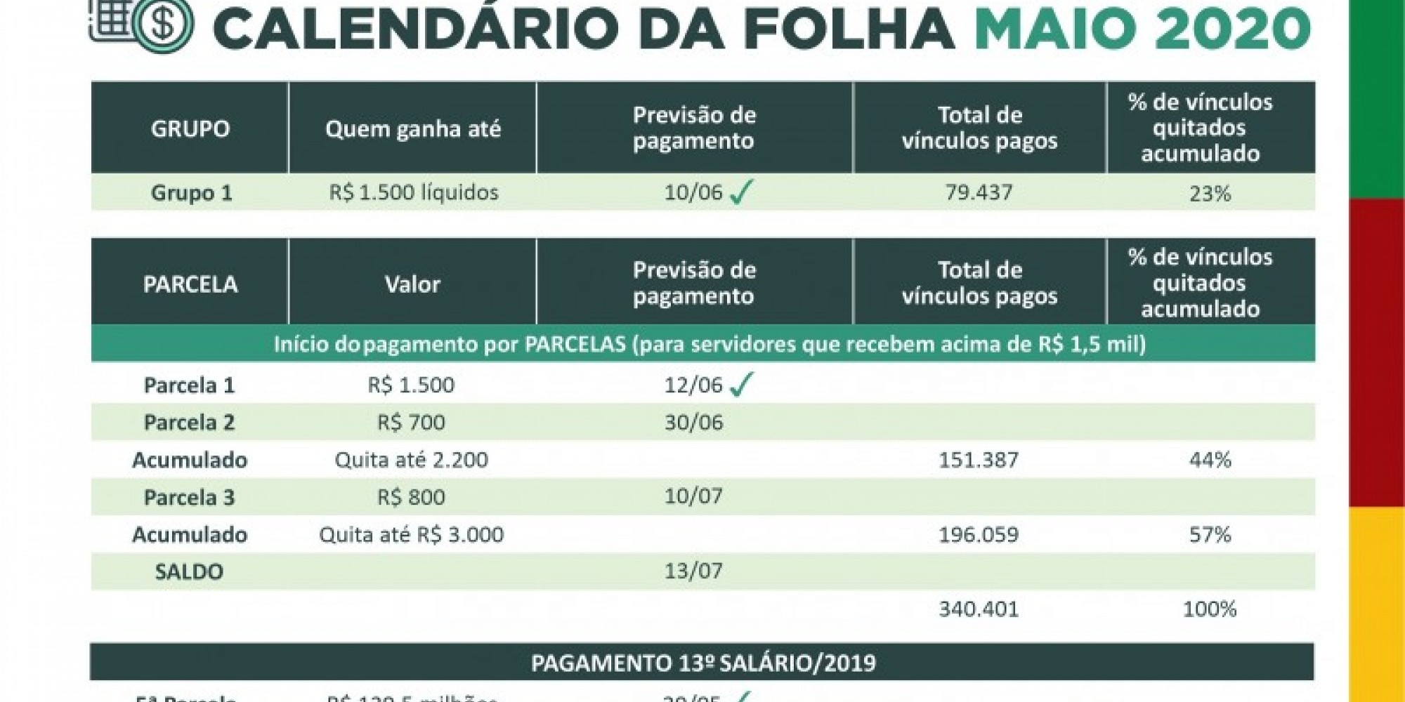 Pagamento de maio foi iniciado na quarta-feira