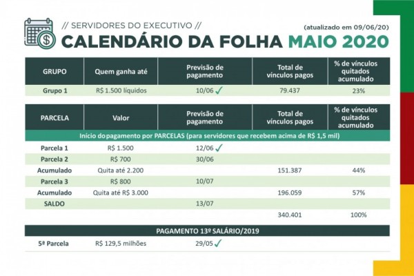 Pagamento de maio foi iniciado na quarta-feira