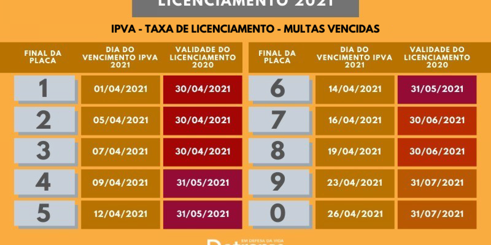 Licenciamento de veículos com placas final 9 e 0 vence no sábado