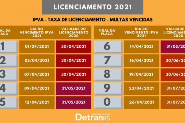 Licenciamento de veículos com placas final 9 e 0 vence no sábado  